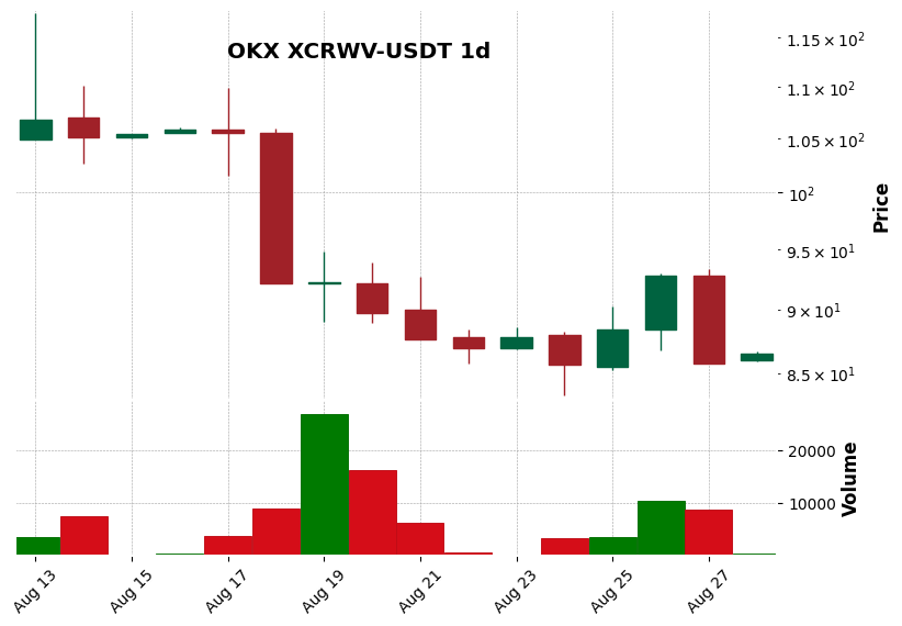OKX timeframe 1d XCRWV-USDT (RSI, MACD)