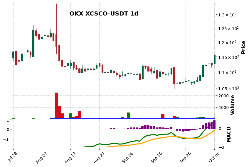OKX timeframe 1d XCSCO-USDT (RSI, MACD)