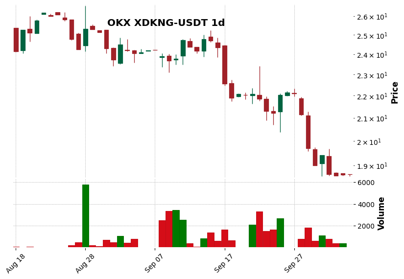 OKX timeframe 1d XDKNG-USDT (RSI, MACD)