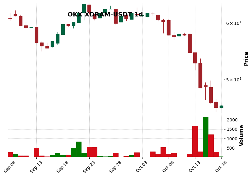 OKX timeframe 1d XDRAM-USDT (RSI, MACD)