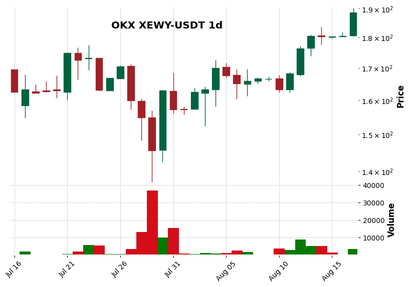 OKX timeframe 1d XEWY-USDT (RSI, MACD)