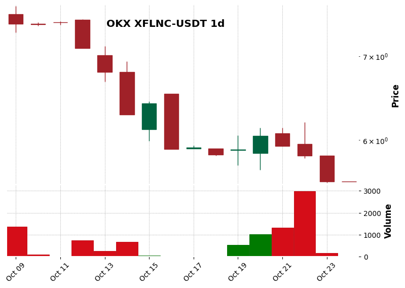 OKX timeframe 1d XFLNC-USDT (RSI, MACD)