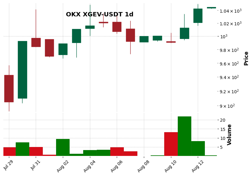 OKX timeframe 1d XGEV-USDT (RSI, MACD)
