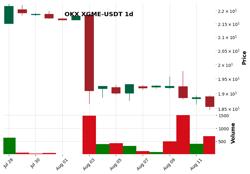 OKX timeframe 1d XGME-USDT (RSI, MACD)