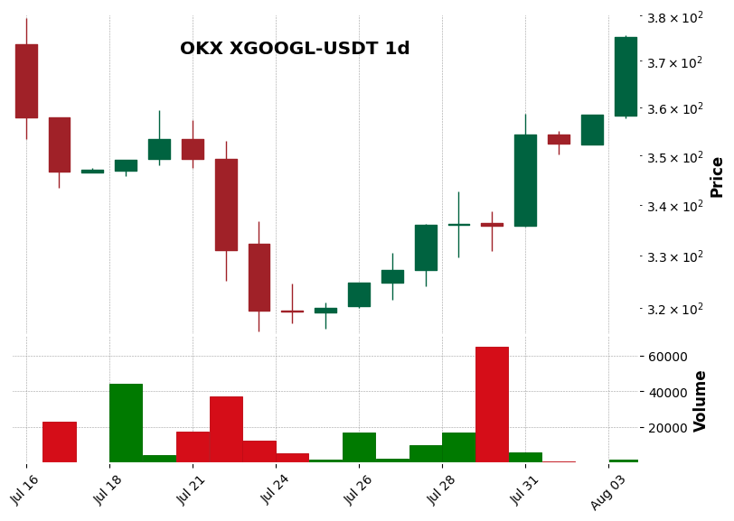 OKX timeframe 1d XGOOGL-USDT (RSI, MACD)