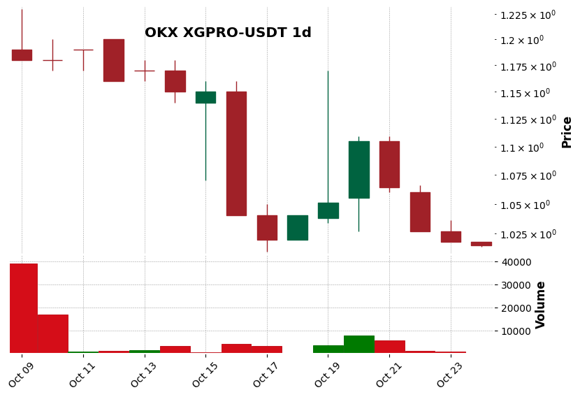OKX timeframe 1d XGPRO-USDT (RSI, MACD)
