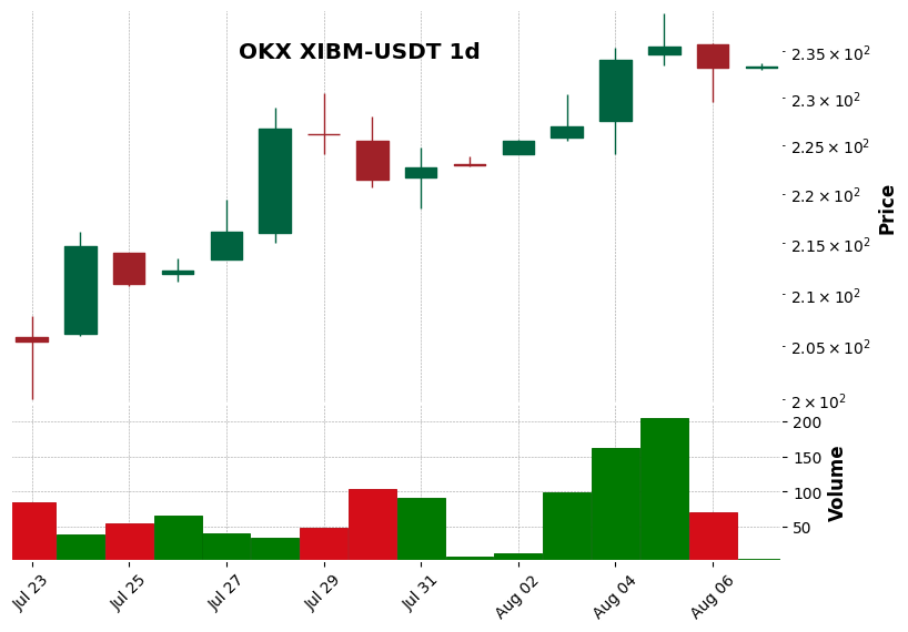 OKX timeframe 1d XIBM-USDT (RSI, MACD)