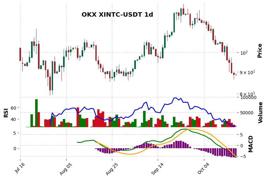 OKX timeframe 1d XINTC-USDT (RSI, MACD)