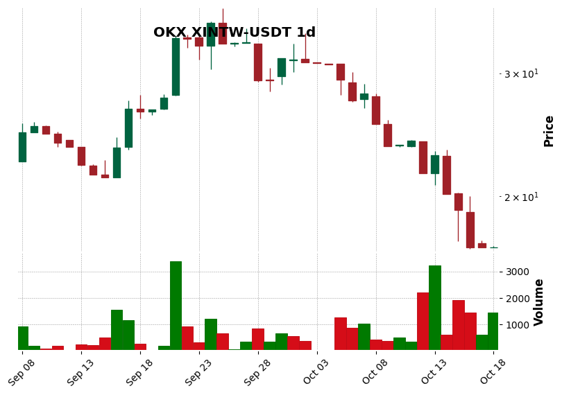 OKX timeframe 1d XINTW-USDT (RSI, MACD)