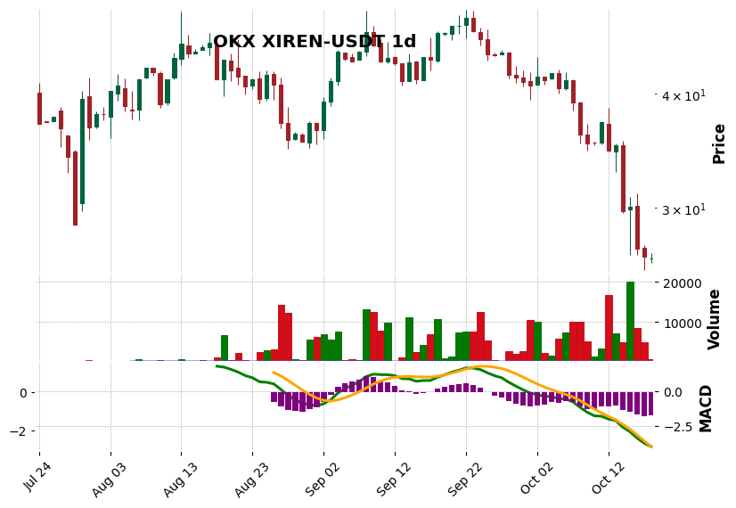 OKX timeframe 1d XIREN-USDT (RSI, MACD)