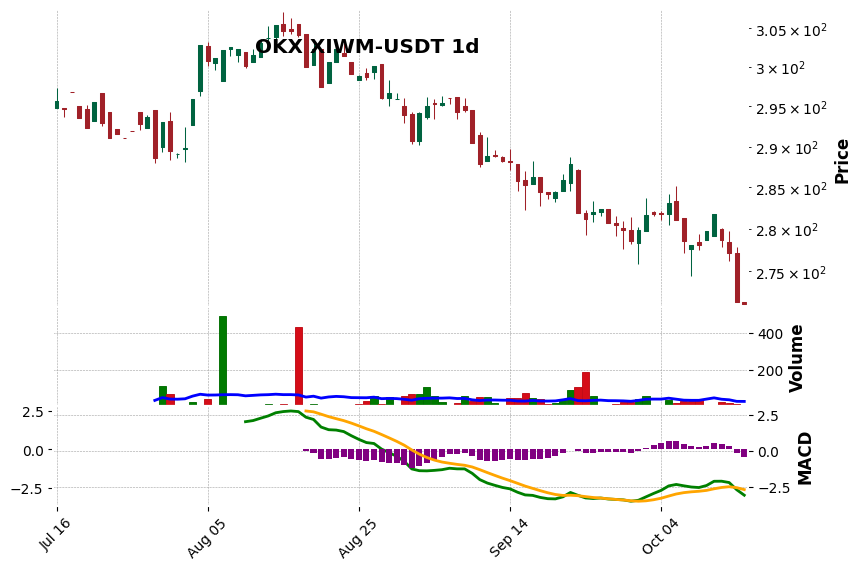 OKX timeframe 1d XIWM-USDT (RSI, MACD)