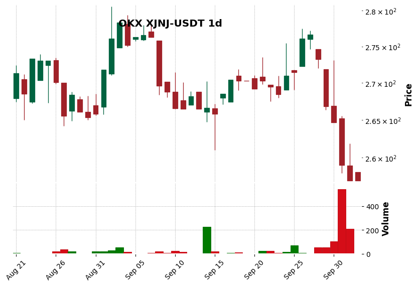 OKX timeframe 1d XJNJ-USDT (RSI, MACD)