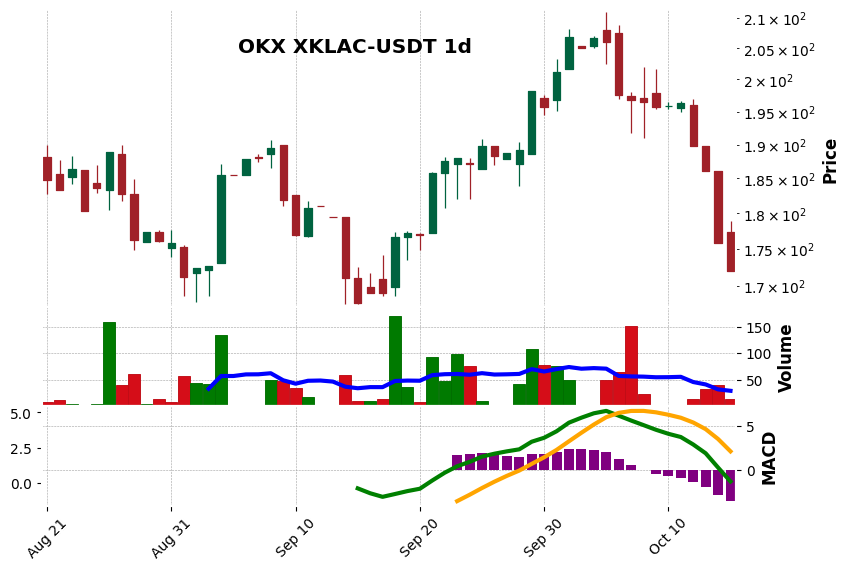 OKX timeframe 1d XKLAC-USDT (RSI, MACD)