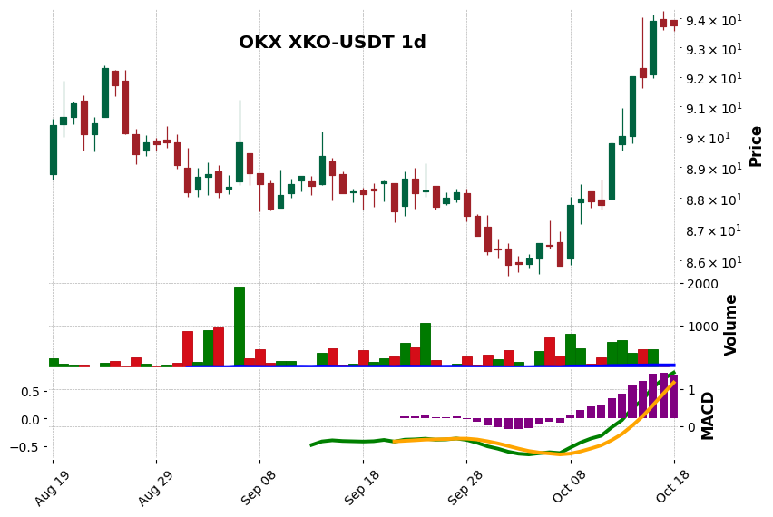 OKX timeframe 1d XKO-USDT (RSI, MACD)