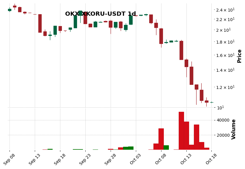 OKX timeframe 1d XKORU-USDT (RSI, MACD)