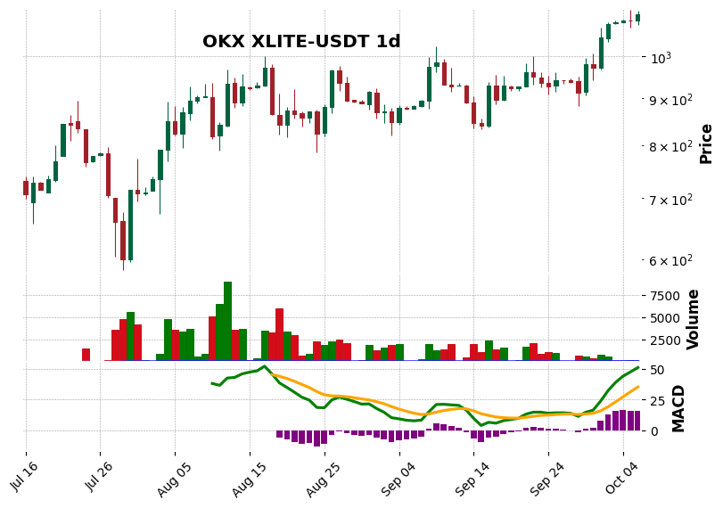OKX timeframe 1d XLITE-USDT (RSI, MACD)