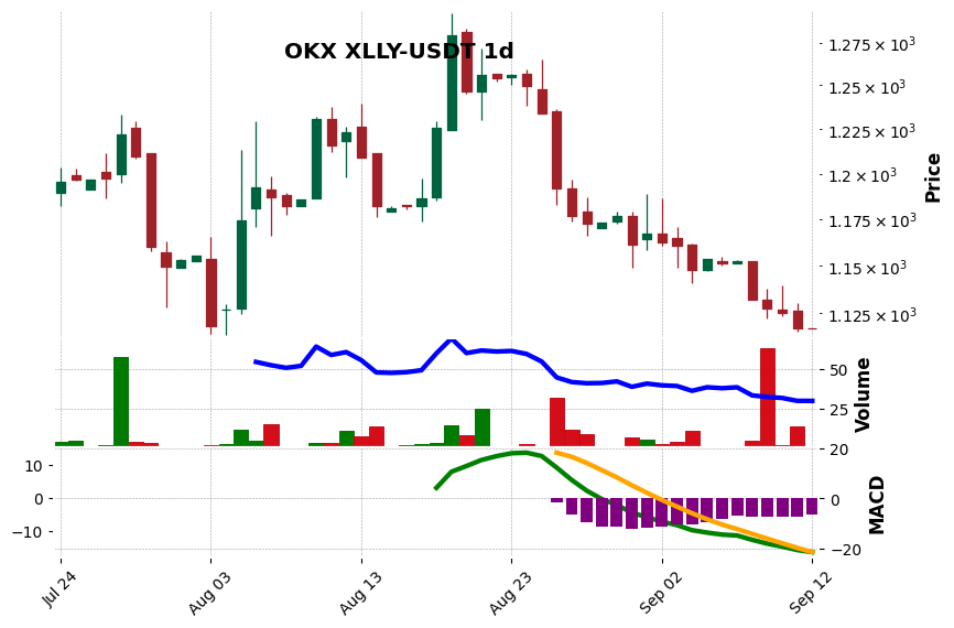OKX timeframe 1d XLLY-USDT (RSI, MACD)