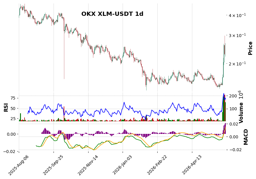 OKX timeframe 1d XLM-USDT (RSI, MACD)