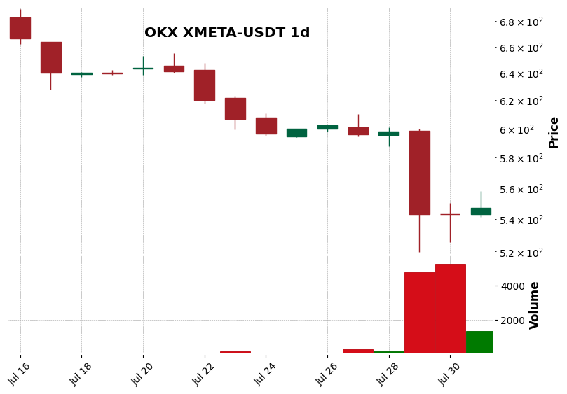 OKX timeframe 1d XMETA-USDT (RSI, MACD)