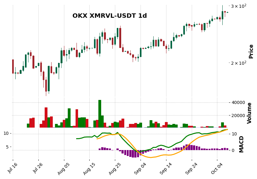 OKX timeframe 1d XMRVL-USDT (RSI, MACD)