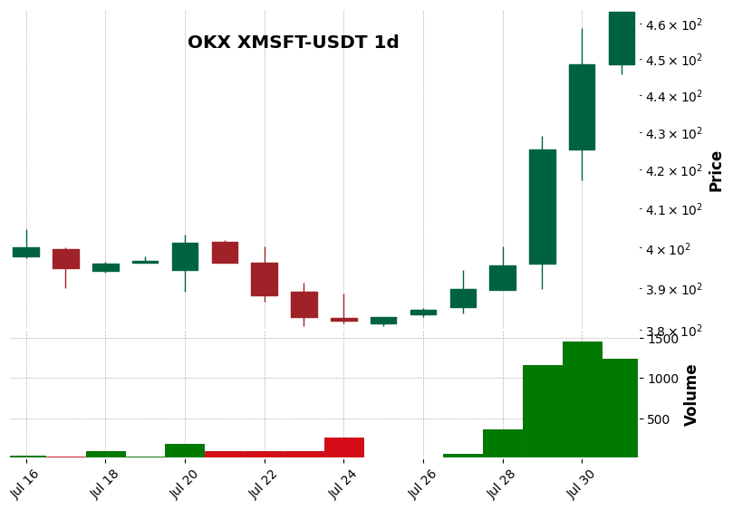 OKX timeframe 1d XMSFT-USDT (RSI, MACD)