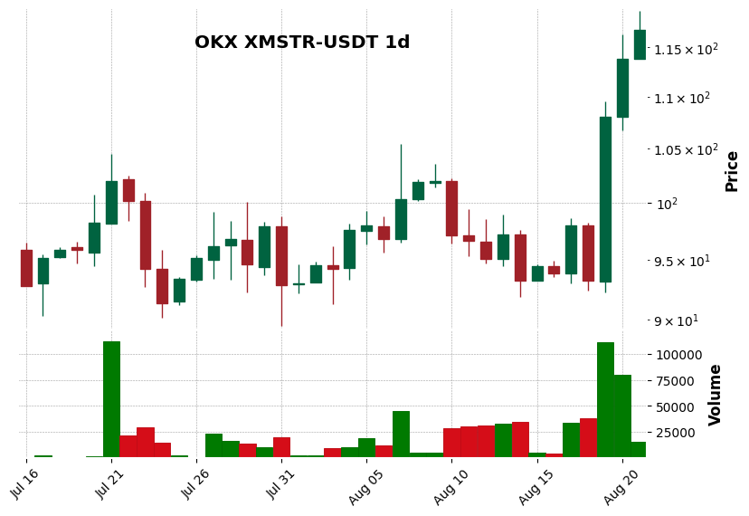 OKX timeframe 1d XMSTR-USDT (RSI, MACD)
