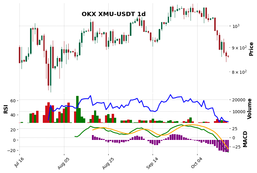 OKX timeframe 1d XMU-USDT (RSI, MACD)