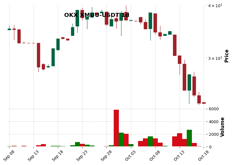 OKX timeframe 1d XMUU-USDT (RSI, MACD)