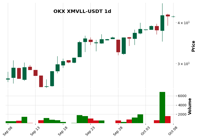 OKX timeframe 1d XMVLL-USDT (RSI, MACD)