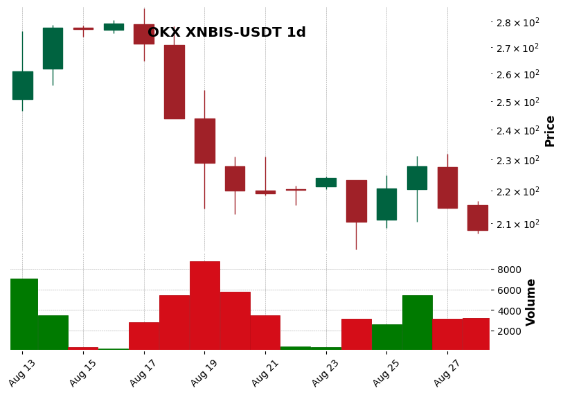 OKX timeframe 1d XNBIS-USDT (RSI, MACD)