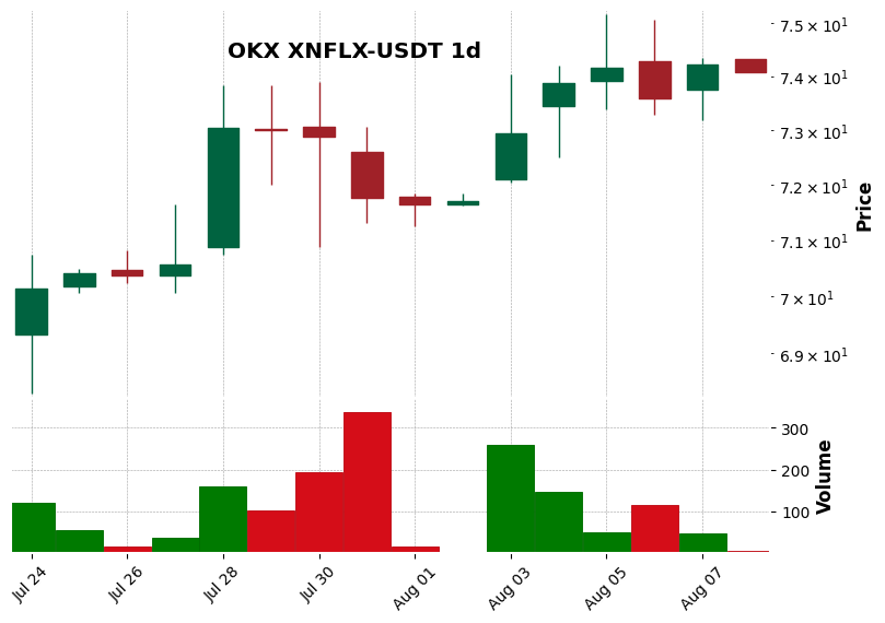 OKX timeframe 1d XNFLX-USDT (RSI, MACD)