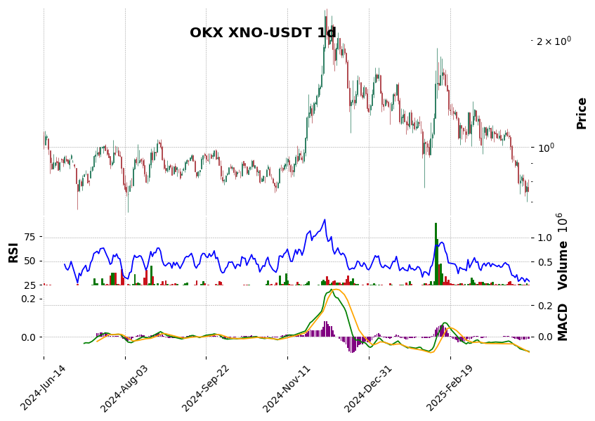 OKX timeframe 1d XNO-USDT (RSI, MACD)