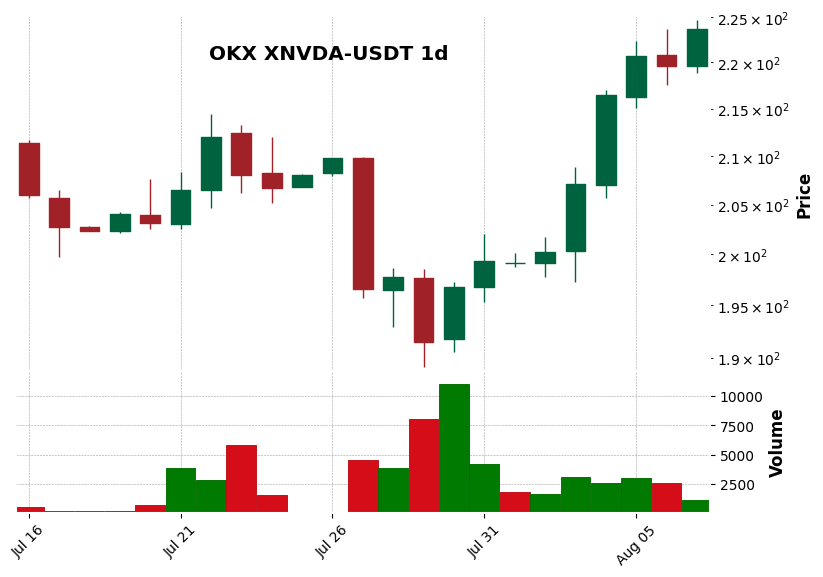 OKX timeframe 1d XNVDA-USDT (RSI, MACD)