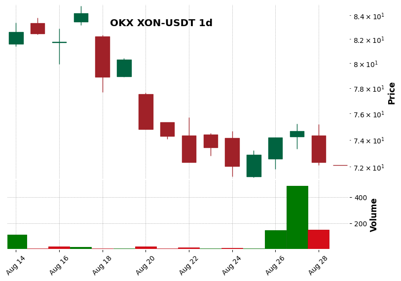 OKX timeframe 1d XON-USDT (RSI, MACD)
