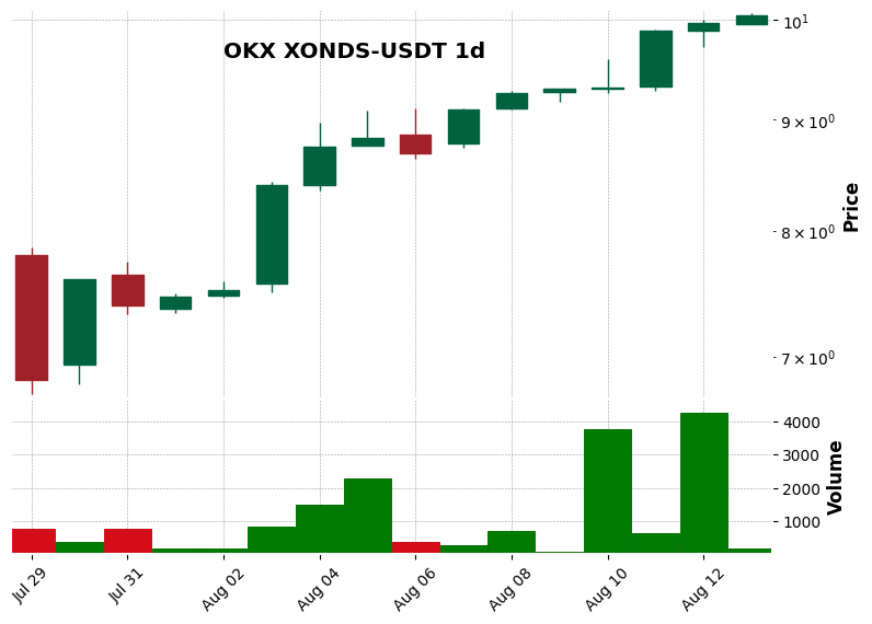 OKX timeframe 1d XONDS-USDT (RSI, MACD)