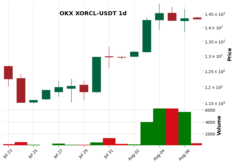OKX timeframe 1d XORCL-USDT (RSI, MACD)