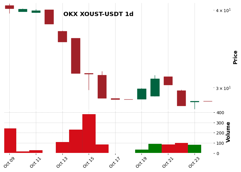 OKX timeframe 1d XOUST-USDT (RSI, MACD)