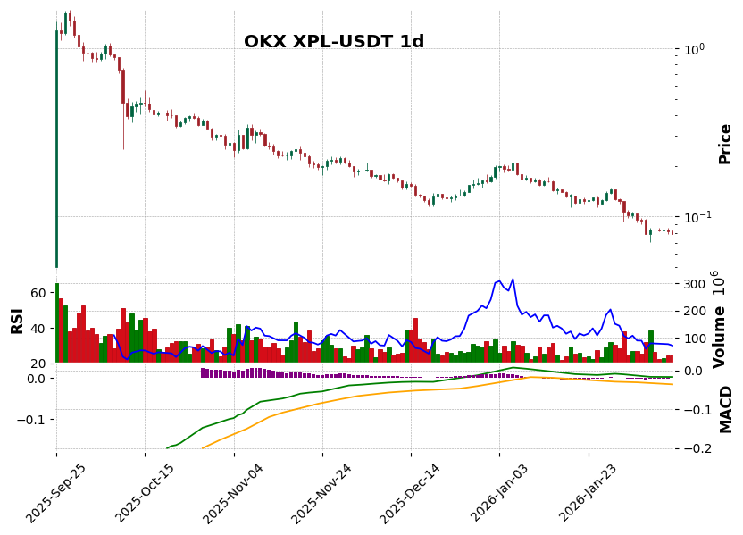 OKX timeframe 1d XPL-USDT (RSI, MACD)