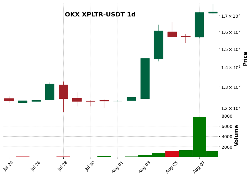 OKX timeframe 1d XPLTR-USDT (RSI, MACD)