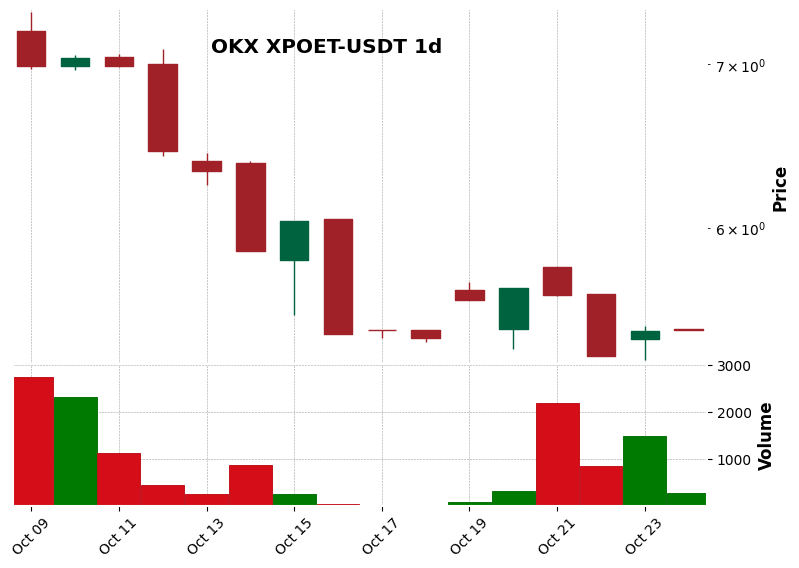 OKX timeframe 1d XPOET-USDT (RSI, MACD)