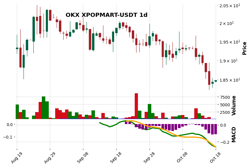 OKX timeframe 1d XPOPMART-USDT (RSI, MACD)