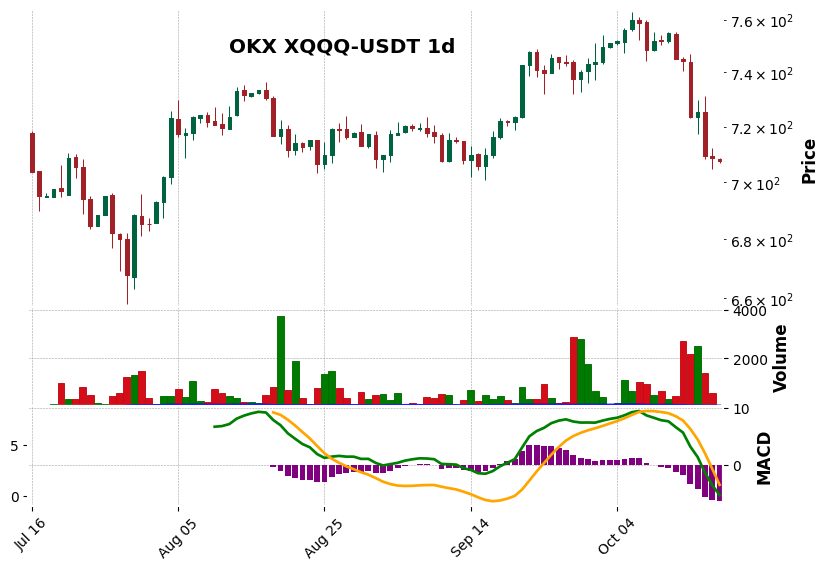 OKX timeframe 1d XQQQ-USDT (RSI, MACD)