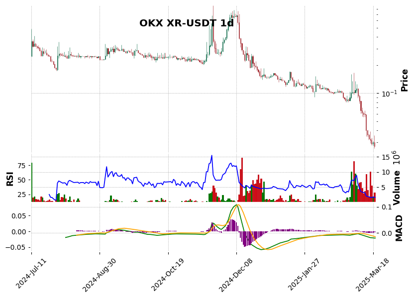 OKX timeframe 1d XR-USDT (RSI, MACD)