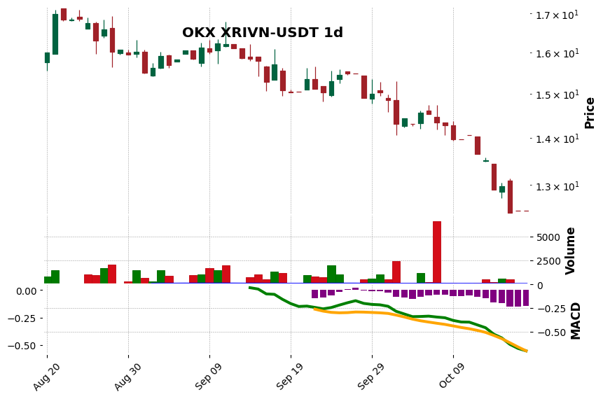 OKX timeframe 1d XRIVN-USDT (RSI, MACD)