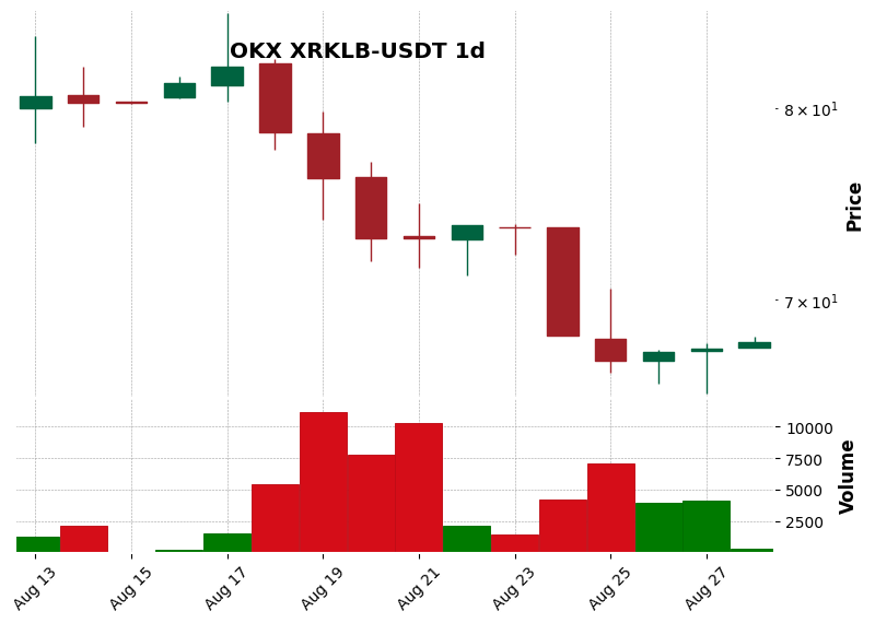 OKX timeframe 1d XRKLB-USDT (RSI, MACD)