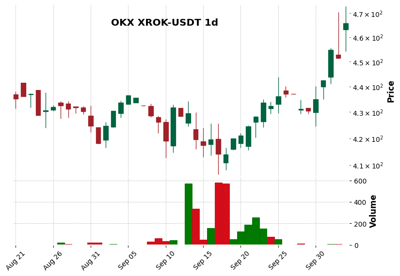 OKX timeframe 1d XROK-USDT (RSI, MACD)