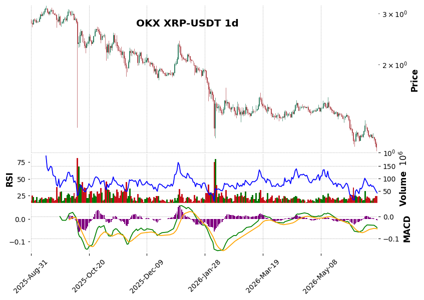 OKX timeframe 1d XRP-USDT (RSI, MACD)