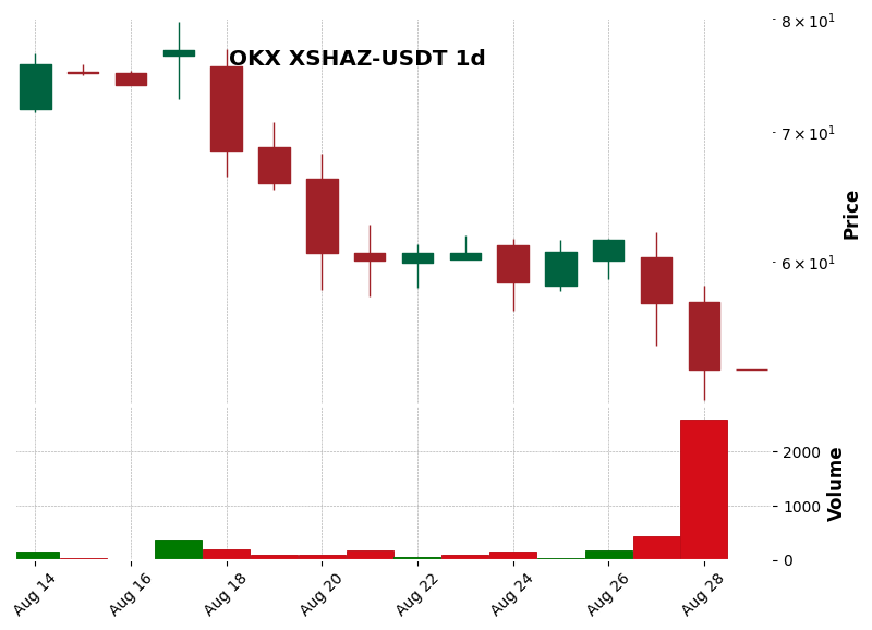 OKX timeframe 1d XSHAZ-USDT (RSI, MACD)