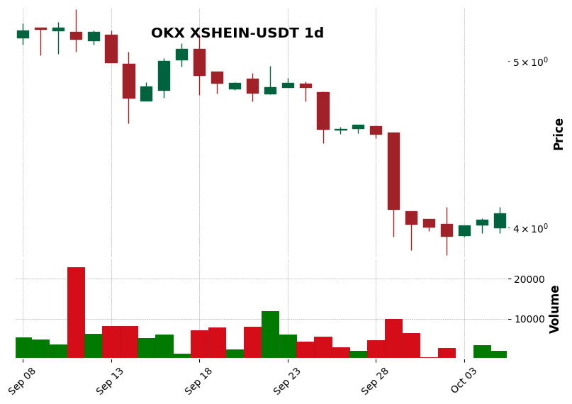 OKX timeframe 1d XSHEIN-USDT (RSI, MACD)