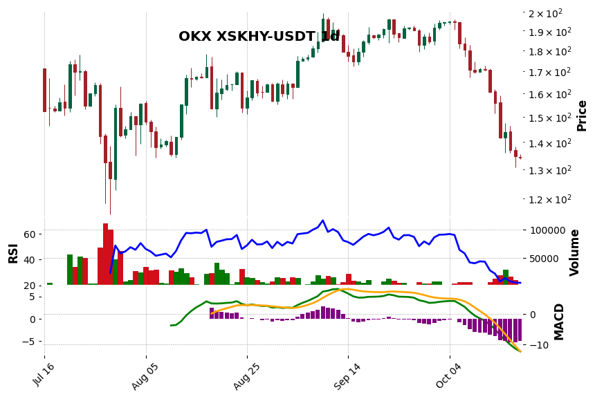 OKX timeframe 1d XSKHY-USDT (RSI, MACD)